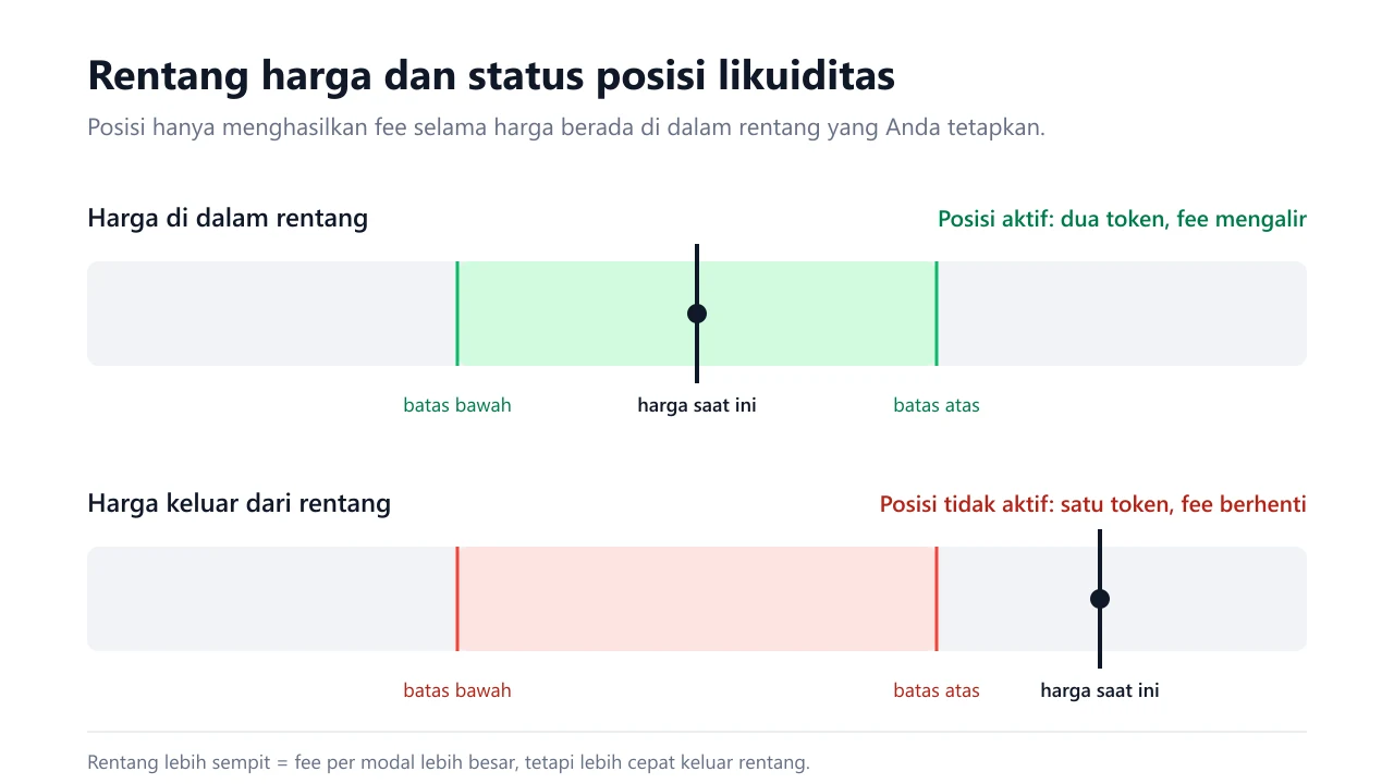Cara Menentukan Rentang Harga Posisi Likuiditas v3 dan Biaya Saat Harga Keluar Rentang