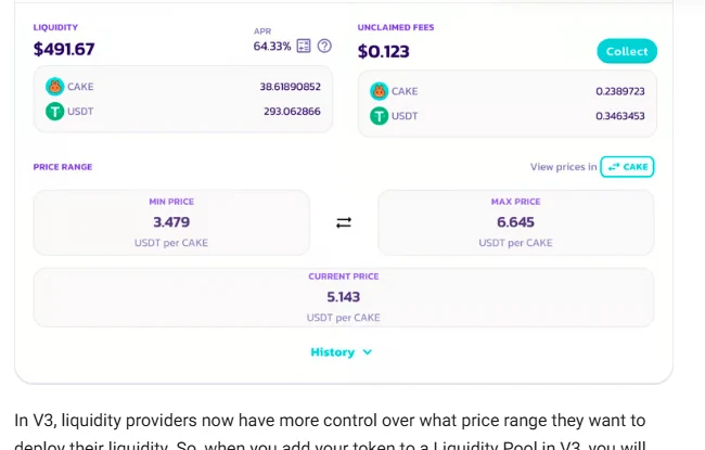 Kartu posisi likuiditas v3 pada dokumentasi PancakeSwap: nilai likuiditas 491,67 USD, APR 64,33%, unclaimed fees 0,123 USD, serta rentang harga 3,479 sampai 6,645 USDT per CAKE dengan harga saat ini 5,143.