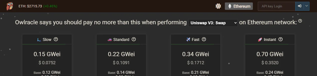 Tangkapan layar pelacak gas Owlracle untuk jaringan Ethereum, menampilkan harga gas Standard 0,22 GWei dan perkiraan biaya 0,1091 dolar untuk satu swap Uniswap V3, dengan harga ETH 2.715,73 dolar.
