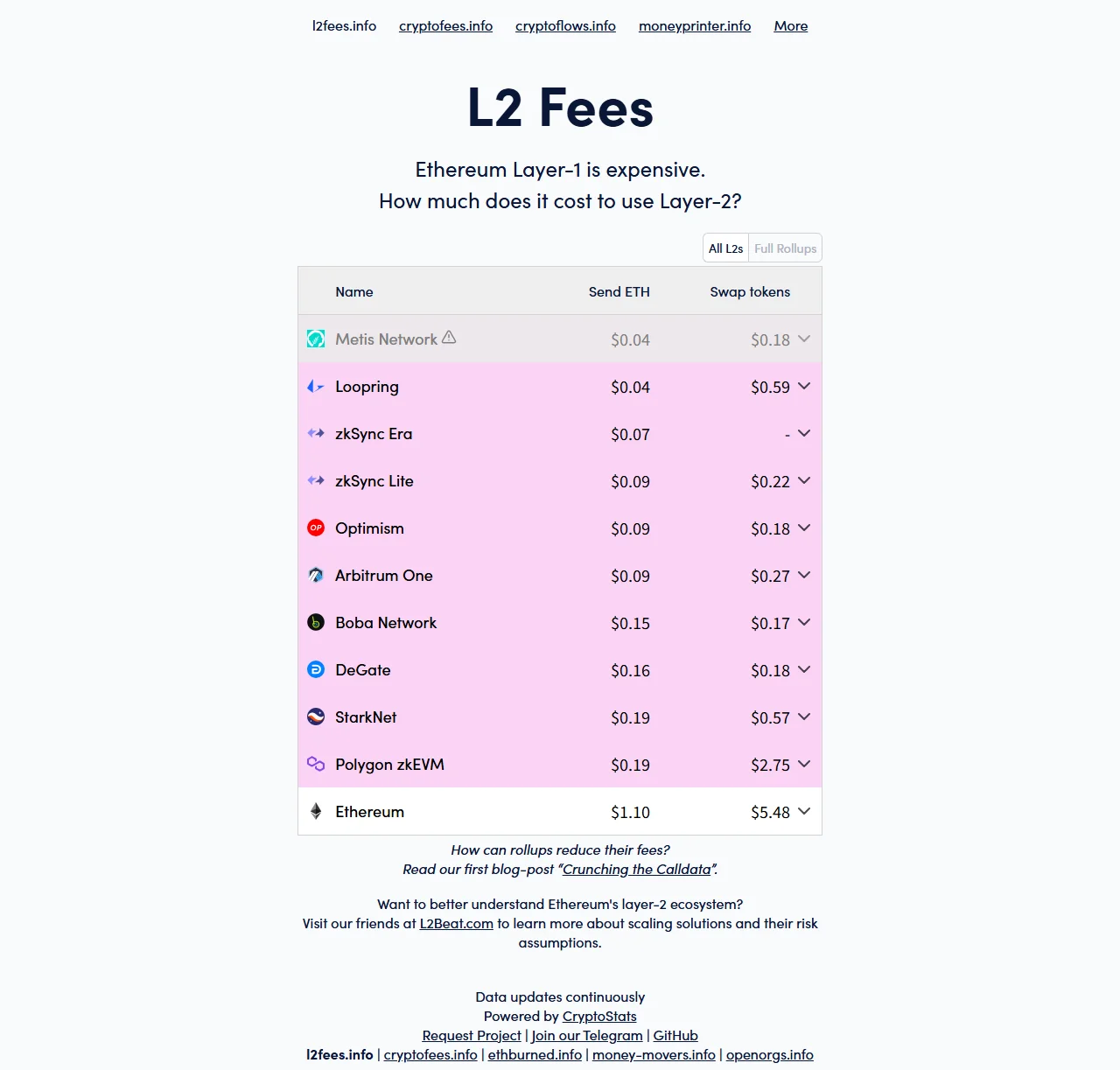 Tabel l2fees.info yang membandingkan perkiraan biaya kirim ETH dan swap token di beberapa jaringan Layer-2 serta di Ethereum