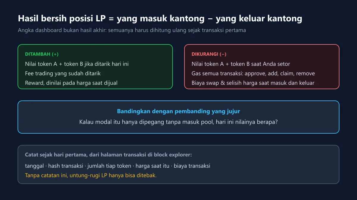Cara Menghitung Untung-Rugi Posisi LP yang Sebenarnya, Bukan Angka Dashboard